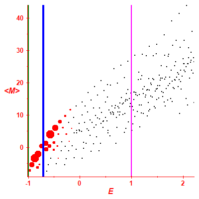 Peres lattice <M>